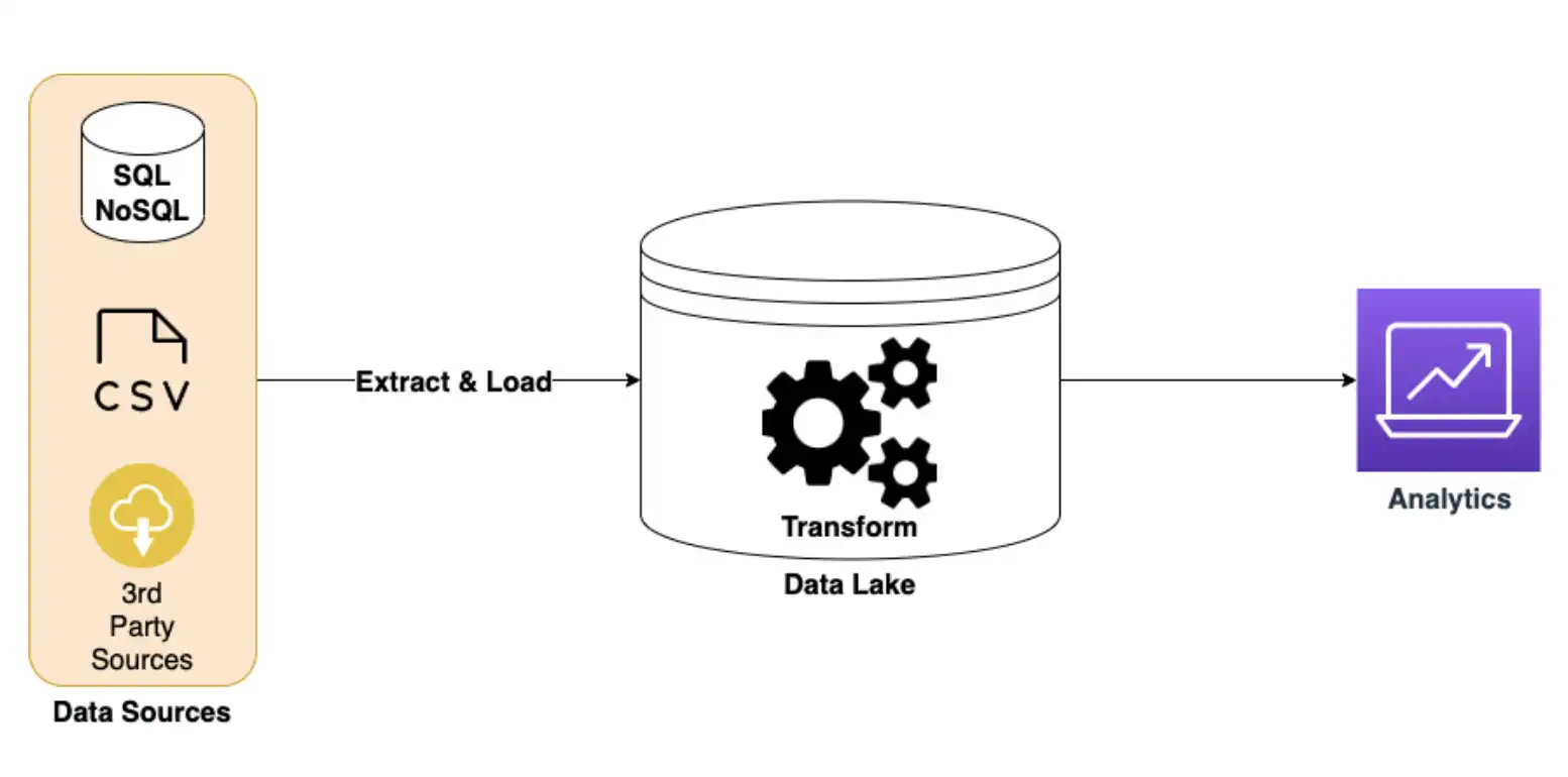 Overview of the ELT model