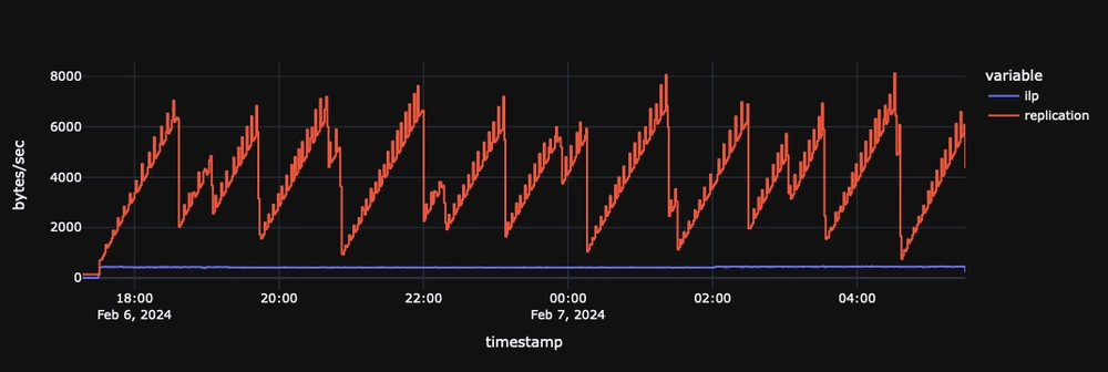 Network traffic with default settings