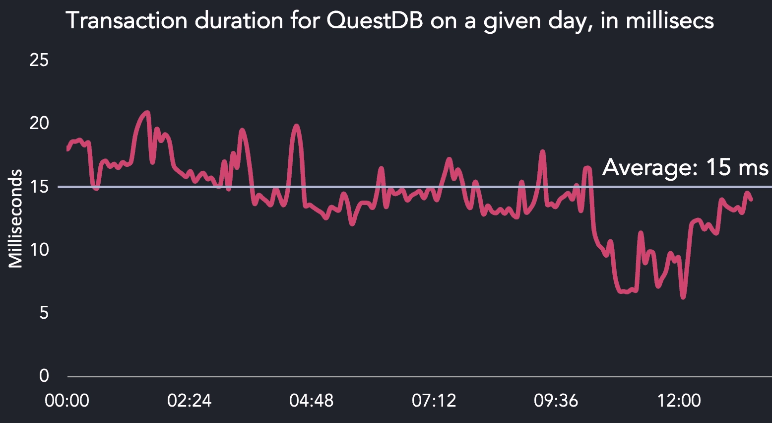 Graph showing performance improvements